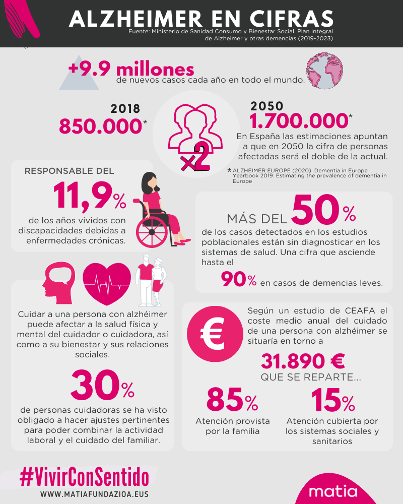 Infografías con cifras del Alzheimer